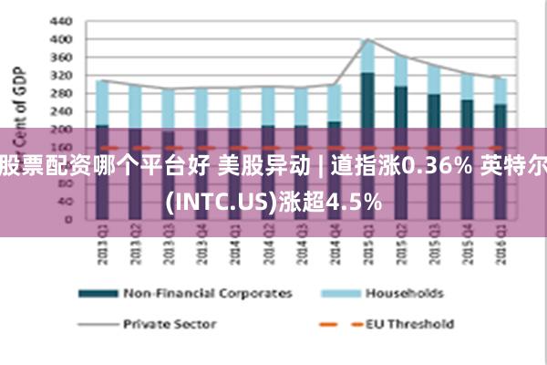 股票配资哪个平台好 美股异动 | 道指涨0.36% 英特尔(INTC.US)涨超4.5%