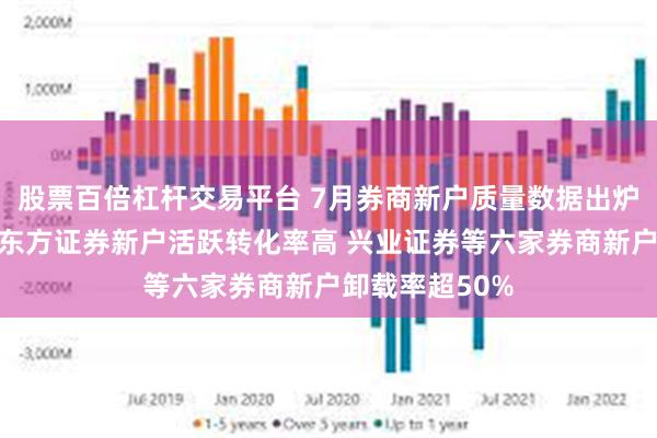 股票百倍杠杆交易平台 7月券商新户质量数据出炉：国海证券、东方证券新户活跃转化率高 兴业证券等六家券商新户卸载率超50%