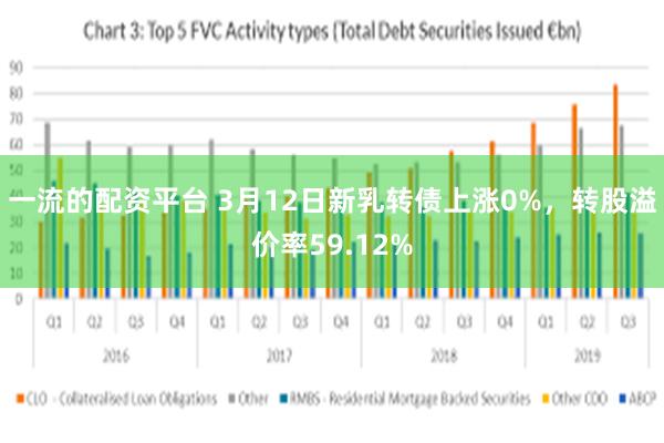 一流的配资平台 3月12日新乳转债上涨0%，转股溢价率59.12%